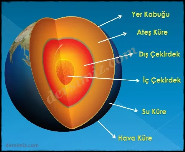 Dünyamızın iç yapısı, gezegenimiz hangi katmanlardan oluşur?